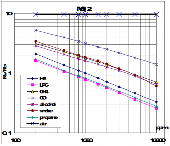 Raspberry Pi Gas Sensor MQ-2 Datasheet